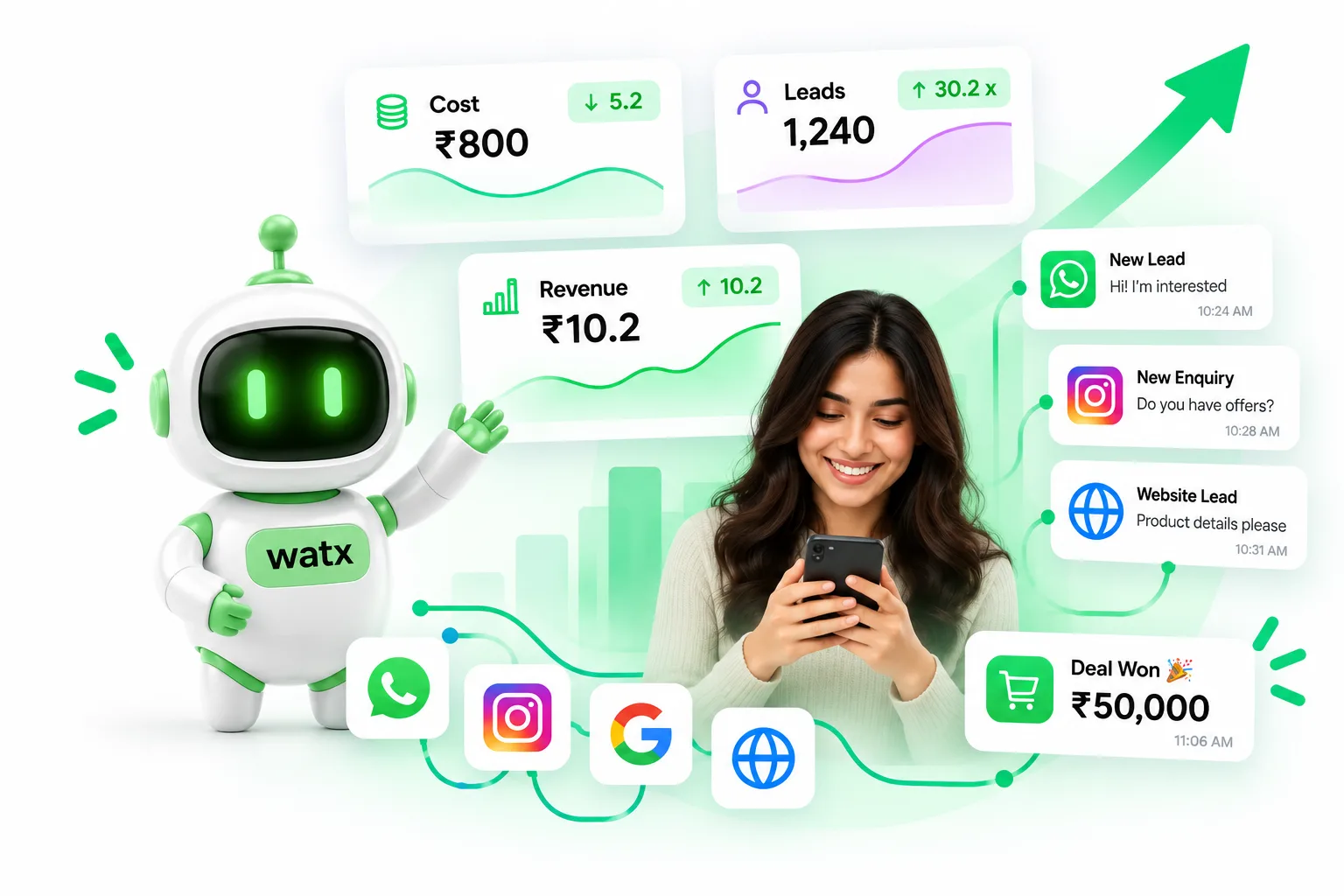 Leads from WhatsApp, Instagram, Google and the website roll up into cost, leads and revenue, ending in a ₹50,000 deal won