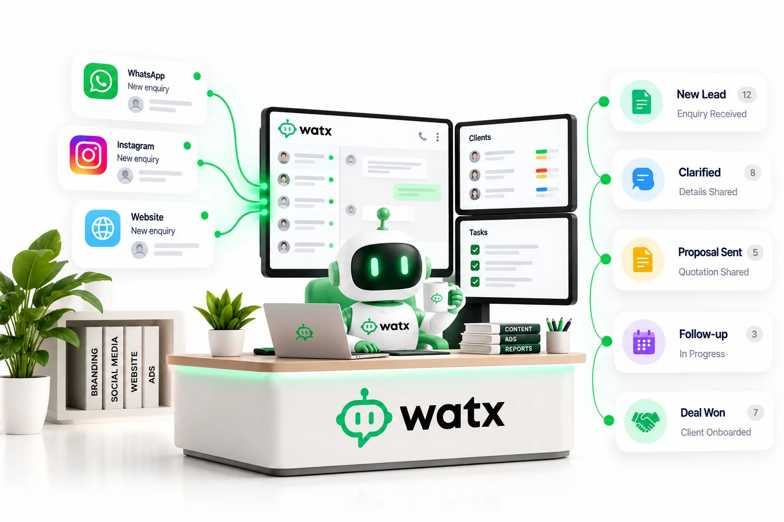 Enquiries from WhatsApp, Instagram and the website flow into the Watx inbox, and each lead moves through clarified, proposal sent and follow-up to deal won